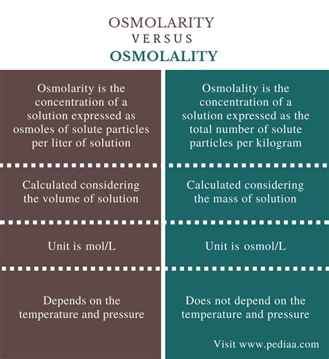 urine osmolality vs osmolarity